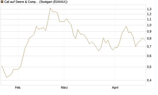 Call auf Deere & Company 	 [J.P. Morgan Structured Products B.V.] Chart