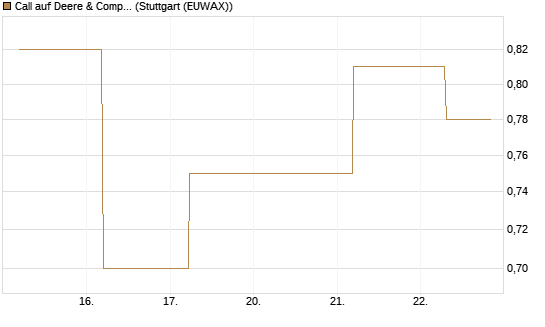 Call auf Deere & Company 	 [J.P. Morgan Structured Products B.V.] Chart