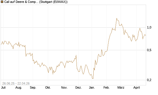 Call auf Deere & Company 	 [J.P. Morgan Structured Products B.V.] Chart
