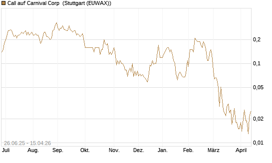 Call auf Carnival Corp [J.P. Morgan Structured Products B.V.] Chart