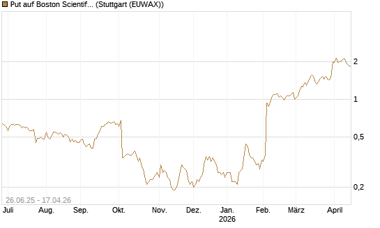 Put auf Boston Scientific [J.P. Morgan Structured Products B.V.] Chart