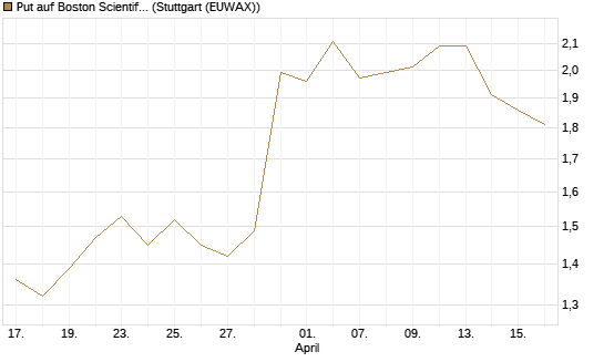 Put auf Boston Scientific [J.P. Morgan Structured Products B.V.] Chart
