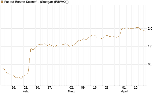 Put auf Boston Scientific [J.P. Morgan Structured Products B.V.] Chart
