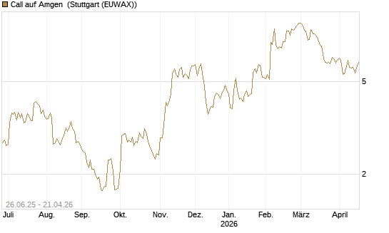 Call auf Amgen [J.P. Morgan Structured Products B.V.] Chart