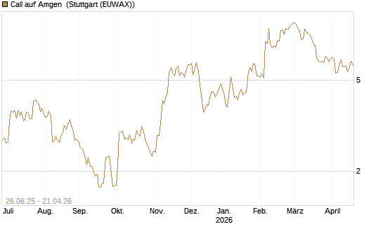 Call auf Amgen [J.P. Morgan Structured Products B.V.] Chart