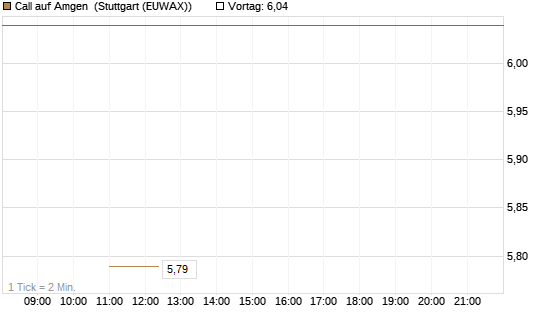 Call auf Amgen [J.P. Morgan Structured Products B.V.] Chart