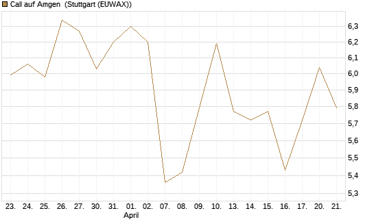 Call auf Amgen [J.P. Morgan Structured Products B.V.] Chart