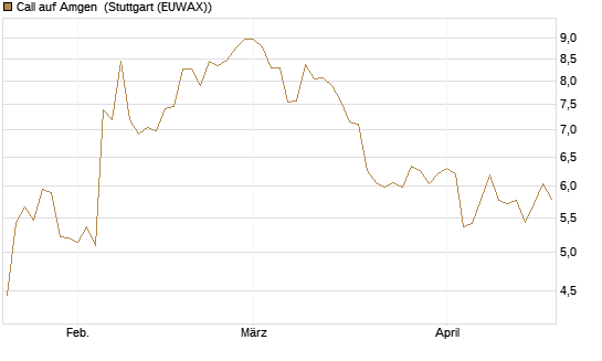 Call auf Amgen [J.P. Morgan Structured Products B.V.] Chart