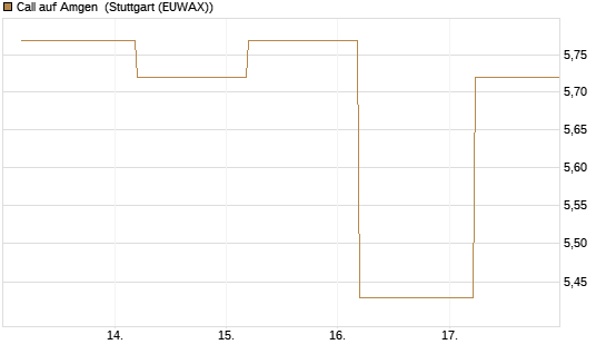 Call auf Amgen [J.P. Morgan Structured Products B.V.] Chart