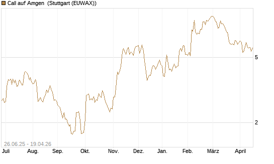 Call auf Amgen [J.P. Morgan Structured Products B.V.] Chart