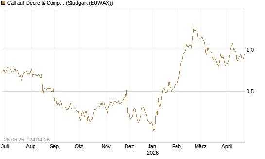 Call auf Deere & Company 	 [J.P. Morgan Structured Products B.V.] Chart