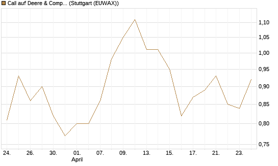 Call auf Deere & Company 	 [J.P. Morgan Structured Products B.V.] Chart
