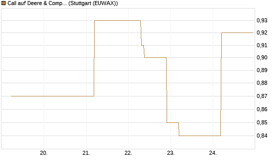 Call auf Deere & Company 	 [J.P. Morgan Structured Products B.V.] Chart