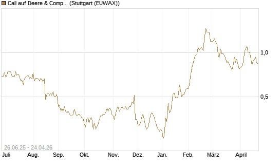 Call auf Deere & Company 	 [J.P. Morgan Structured Products B.V.] Chart