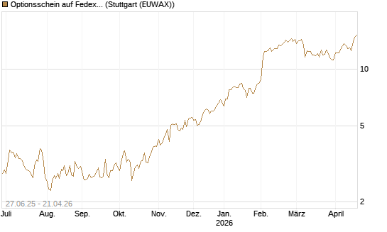 Optionsschein auf Fedex [Goldman Sachs Bank Europe SE] Chart