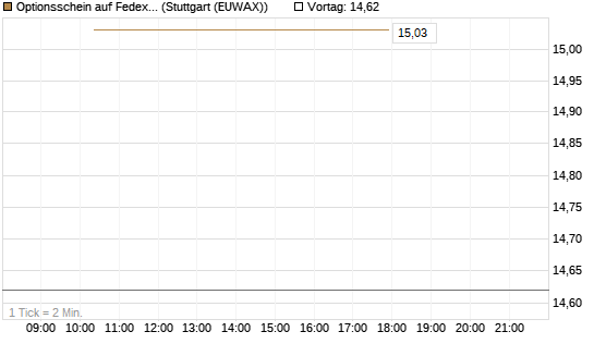 Optionsschein auf Fedex [Goldman Sachs Bank Europe SE] Chart