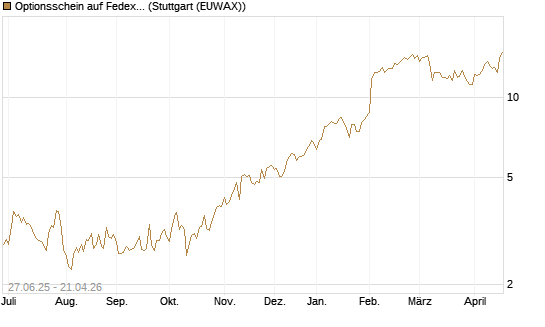 Optionsschein auf Fedex [Goldman Sachs Bank Europe SE] Chart