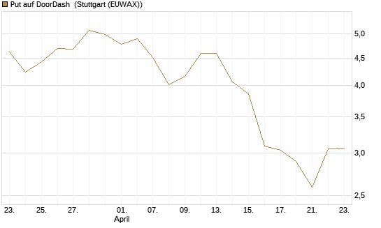 Put auf DoorDash [J.P. Morgan Structured Products B.V.] Chart