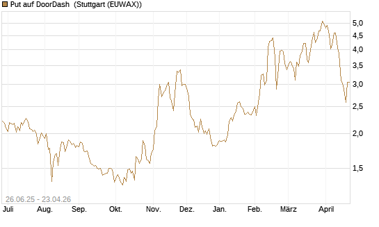 Put auf DoorDash [J.P. Morgan Structured Products B.V.] Chart