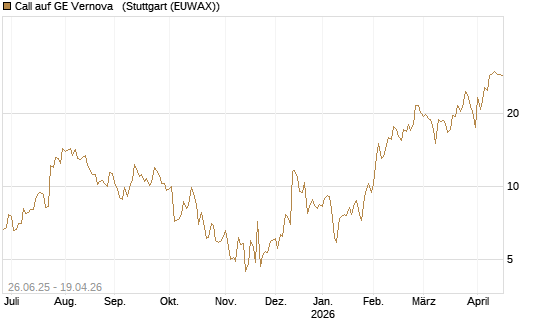 Call auf GE Vernova  [J.P. Morgan Structured Products B.V.] Chart
