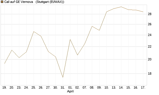 Call auf GE Vernova  [J.P. Morgan Structured Products B.V.] Chart
