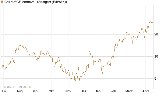 Call auf GE Vernova  [J.P. Morgan Structured Products B.V.] Chart