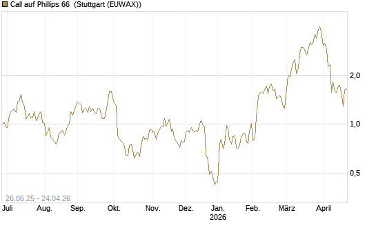 Call auf Phillips 66 [J.P. Morgan Structured Products B.V.] Chart