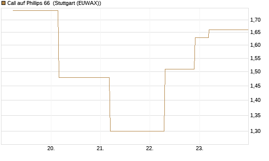 Call auf Phillips 66 [J.P. Morgan Structured Products B.V.] Chart