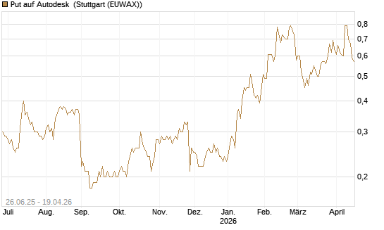 Put auf Autodesk [J.P. Morgan Structured Products B.V.] Chart