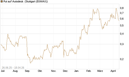 Put auf Autodesk [J.P. Morgan Structured Products B.V.] Chart
