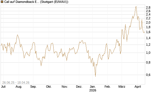 Call auf Diamondback Energy, Inc. - Commmon Stock [J.P. Morgan Structured Products B.V.] Chart