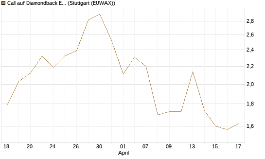 Call auf Diamondback Energy, Inc. - Commmon Stock [J.P. Morgan Structured Products B.V.] Chart