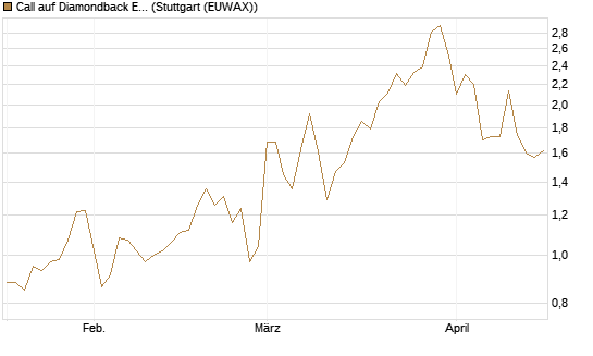 Call auf Diamondback Energy, Inc. - Commmon Stock [J.P. Morgan Structured Products B.V.] Chart