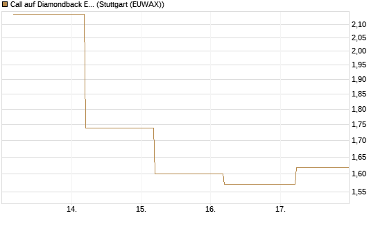 Call auf Diamondback Energy, Inc. - Commmon Stock [J.P. Morgan Structured Products B.V.] Chart