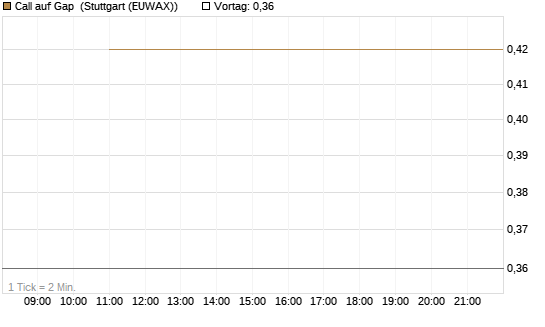 Call auf Gap [J.P. Morgan Structured Products B.V.] Chart