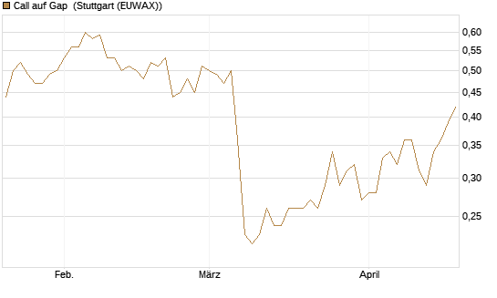 Call auf Gap [J.P. Morgan Structured Products B.V.] Chart