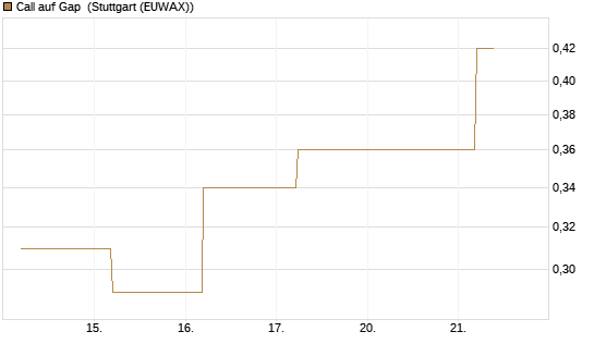 Call auf Gap [J.P. Morgan Structured Products B.V.] Chart