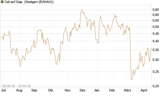 Call auf Gap [J.P. Morgan Structured Products B.V.] Chart