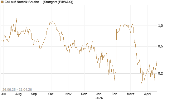 Call auf Norfolk Southern [J.P. Morgan Structured Products B.V.] Chart