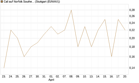 Call auf Norfolk Southern [J.P. Morgan Structured Products B.V.] Chart