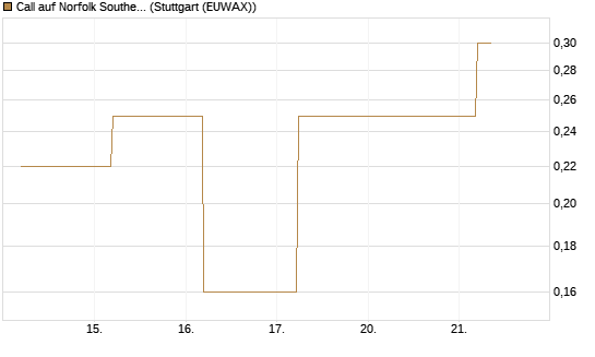 Call auf Norfolk Southern [J.P. Morgan Structured Products B.V.] Chart