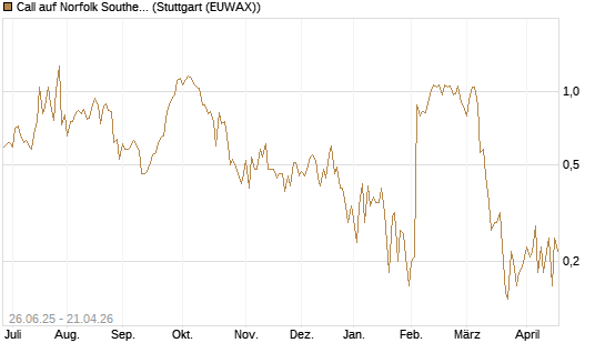 Call auf Norfolk Southern [J.P. Morgan Structured Products B.V.] Chart