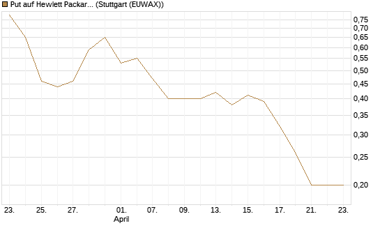 Put auf Hewlett Packard Enterprise Company [J.P. Morgan Structured Products B.V.] Chart
