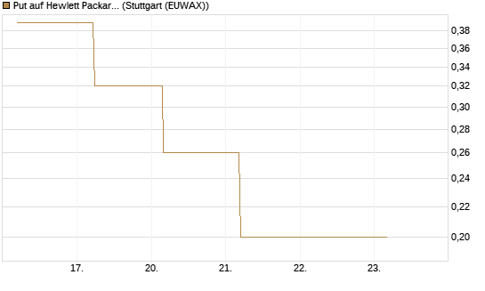 Put auf Hewlett Packard Enterprise Company [J.P. Morgan Structured Products B.V.] Chart