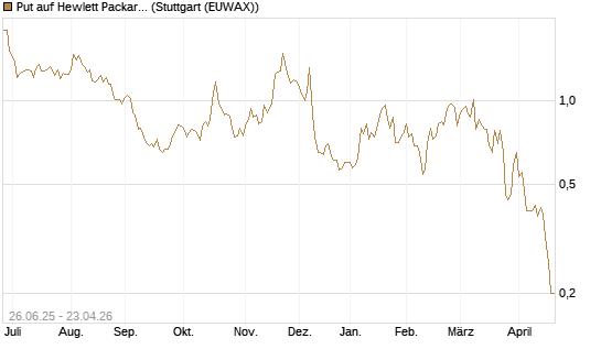 Put auf Hewlett Packard Enterprise Company [J.P. Morgan Structured Products B.V.] Chart