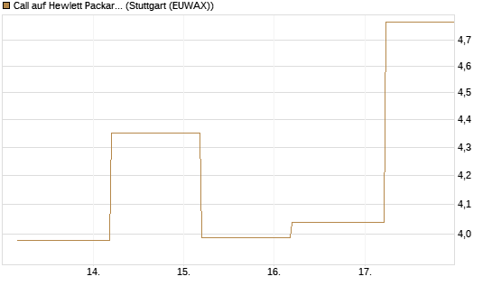 Call auf Hewlett Packard Enterprise Company [J.P. Morgan Structured Products B.V.] Chart