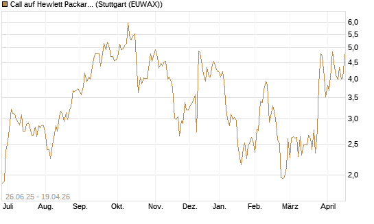 Call auf Hewlett Packard Enterprise Company [J.P. Morgan Structured Products B.V.] Chart
