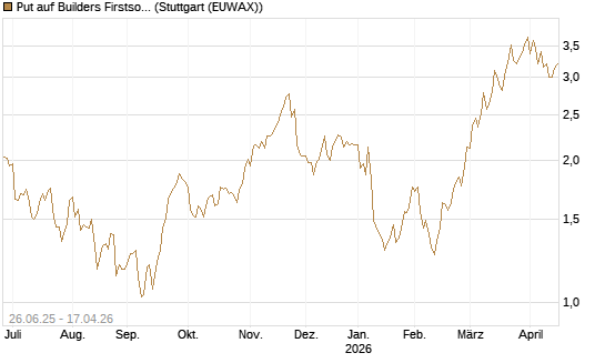Put auf Builders Firstsource [J.P. Morgan Structured Products B.V.] Chart