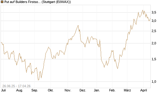 Put auf Builders Firstsource [J.P. Morgan Structured Products B.V.] Chart