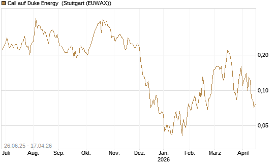 Call auf Duke Energy [J.P. Morgan Structured Products B.V.] Chart